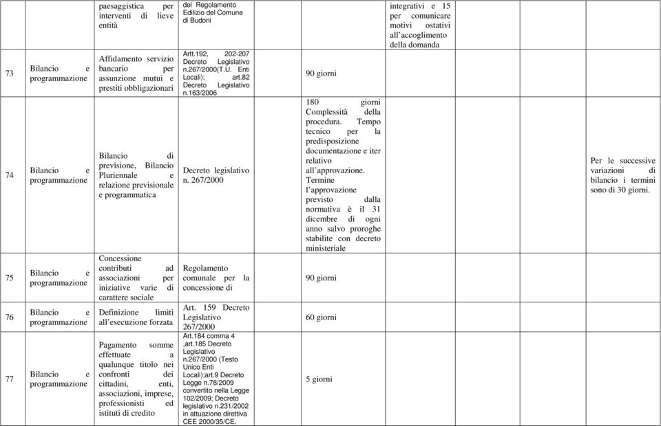 associazioni per iniziative varie di carattere sociale Definizione limiti all esecuzione forzata Pagamento somme effettuate a qualunque titolo nei confronti dei cittadini, enti, associazioni,