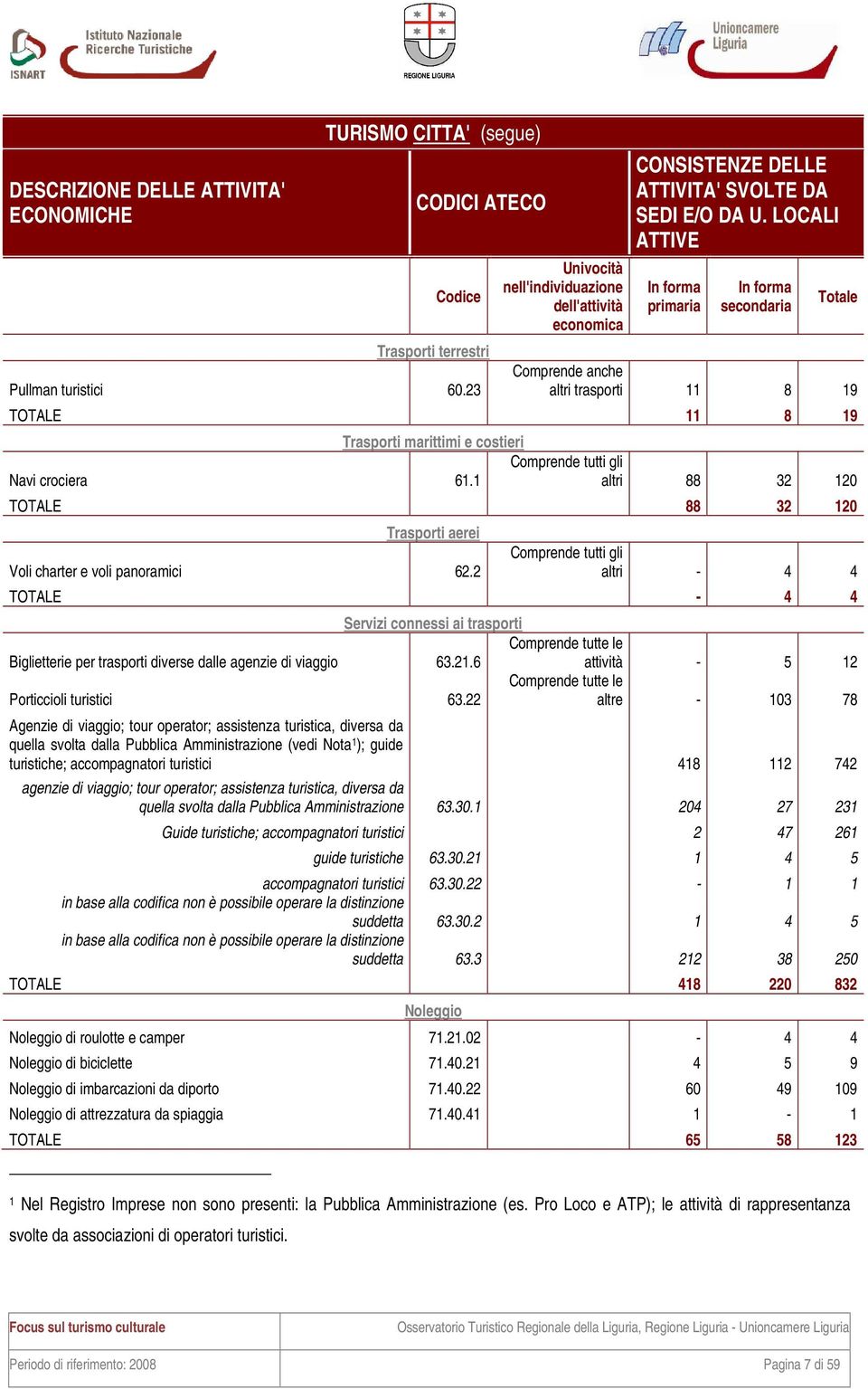 LOCALI ATTIVE In forma primaria In forma secondaria Totale Comprende anche altri trasporti 11 8 19 TOTALE 11 8 19 Trasporti marittimi e costieri Comprende tutti gli Navi crociera 61.