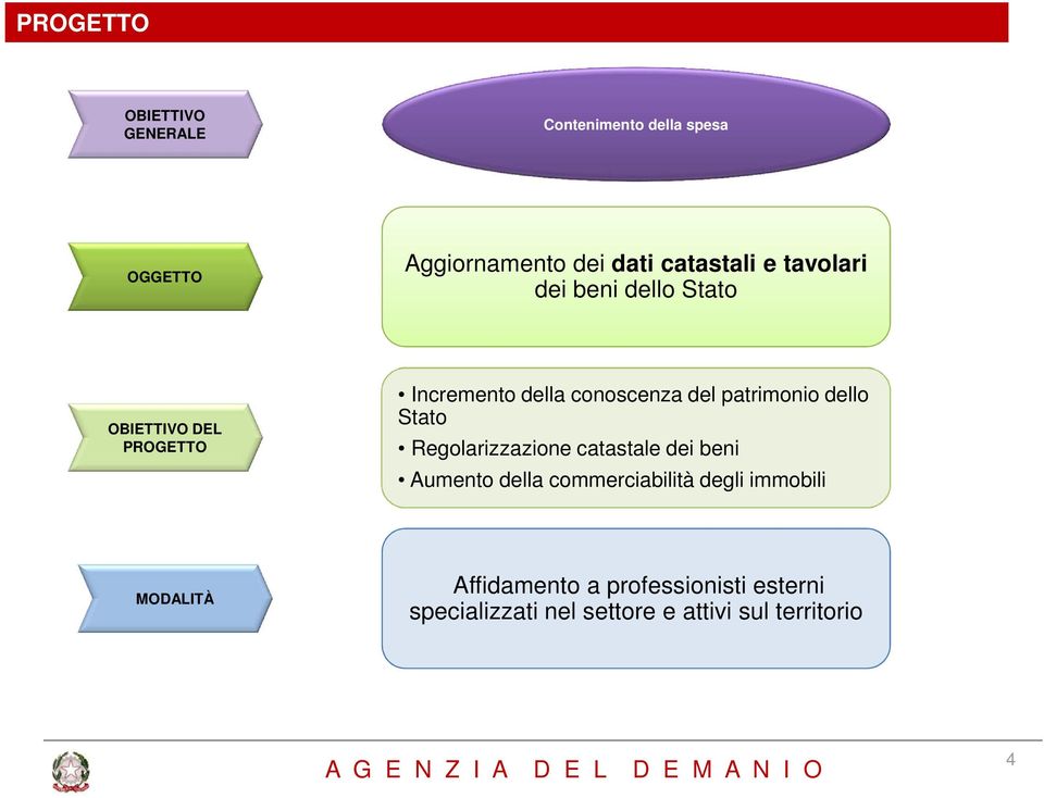 dello Stato Regolarizzazione catastale dei beni Aumento della commerciabilità degli immobili