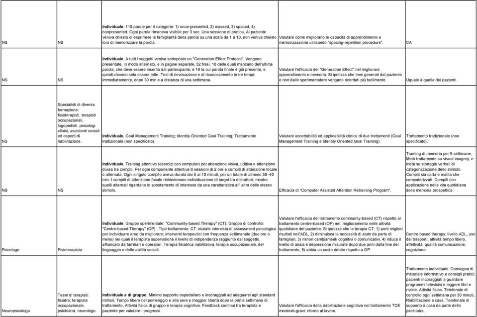 Valutare come migliorano le capacità di apprendimento e memorizzazione utilizando "spacing-repetition procedure". CA Individuale. A tutti i soggetti veniva sottoposto un "Generation Effect Protocol".