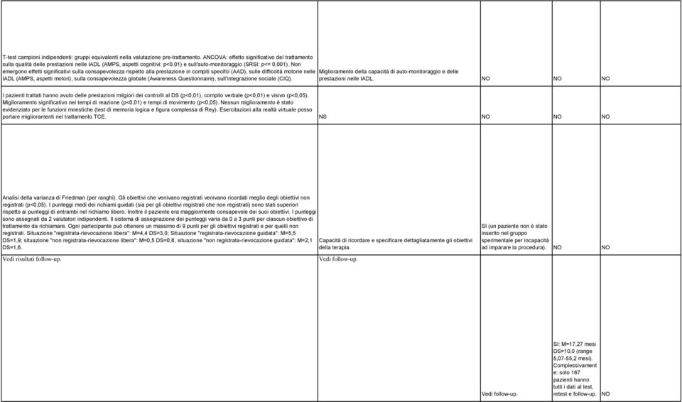 Non emergono effetti significativi sulla consapevolezza rispetto alla prestazione in compiti specifci (AAD), sulle difficoltà motorie nelle IADL (AMPS, aspetti motori), sulla consapevolezza globale