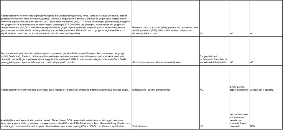 Differenze significative per: mesi trascorsi tra TCE ed inizio trattamento (p=0,037); durata della terapia (in settimane), maggiore nel gruppo con terapia telematica, rispetto a quello con terapia