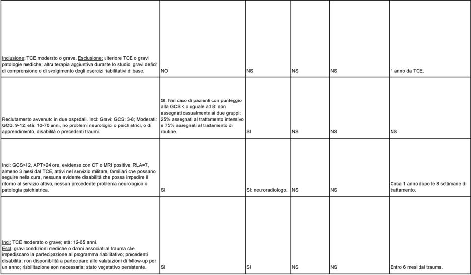 Reclutamento avvenuto in due ospedali. Incl: Gravi: GCS: 3-8; Moderati: GCS: 9-12; età: 16-70 anni, no problemi neurologici o psichiatrici, o di apprendimento, disabilità o precedenti traumi. SI.