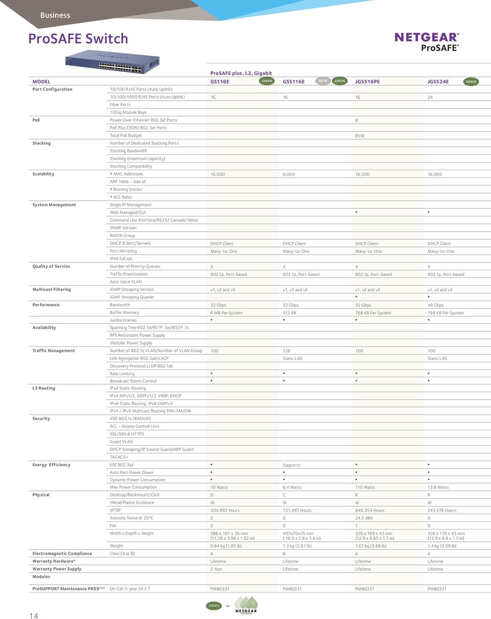 3at Ports Total PoE Budget Number of Dedicated Stacking Ports Stacking Bandwidth Stacking (maximum capacity) Stacking Compatibility Scalability # MAC Addresses 16,000 8,000 16,000 16,000 System