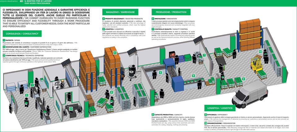 CUSTOMER NEEDS, EVEN THE MOST PARTICULAR AND PERSONALIZED MAGAZZINO / WAREHOUSE 4 PRODOTTI SELEZIONATI / SELECTED PRODUCTS Ci avvaliamo di prodotti altamente selezionati e certificati, che rispettano