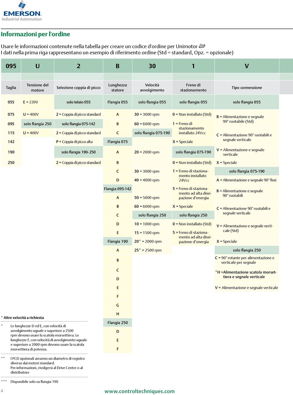 = opzionale) 095 U 2 B 30 1 V Taglia Tensione del motore Selezione coppia di picco statore Velocità avvolgimento Freno di stazionamento Tipo connessione 055 E = 220V solo telaio 055 Flangia 055 solo