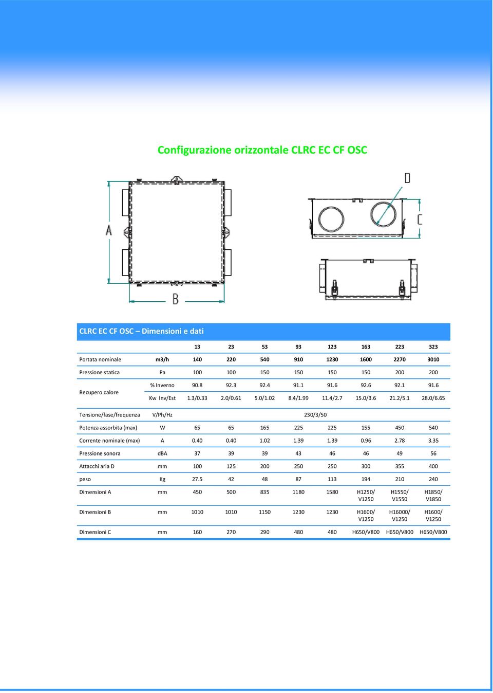 65 Tensione/fase/frequenza V/Ph/Hz 230/3/50 Potenza assorbita (max) W 65 65 165 225 225 155 450 540 Corrente nominale (max) A 0.40 0.40 1.02 1.39 1.39 0.96 2.78 3.