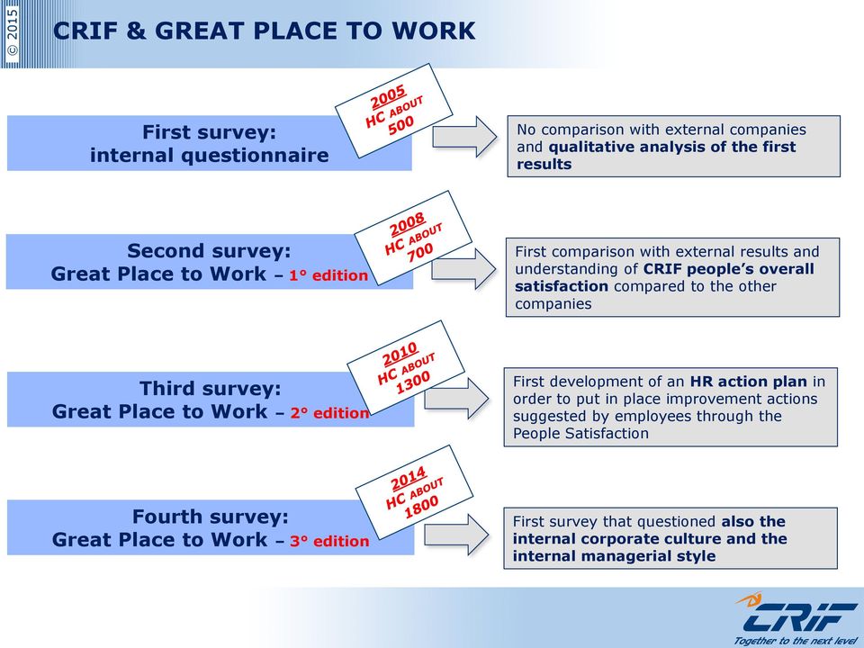 companies Third survey: Great Place to Work 2 edition First development of an HR action plan in order to put in place improvement actions suggested by employees