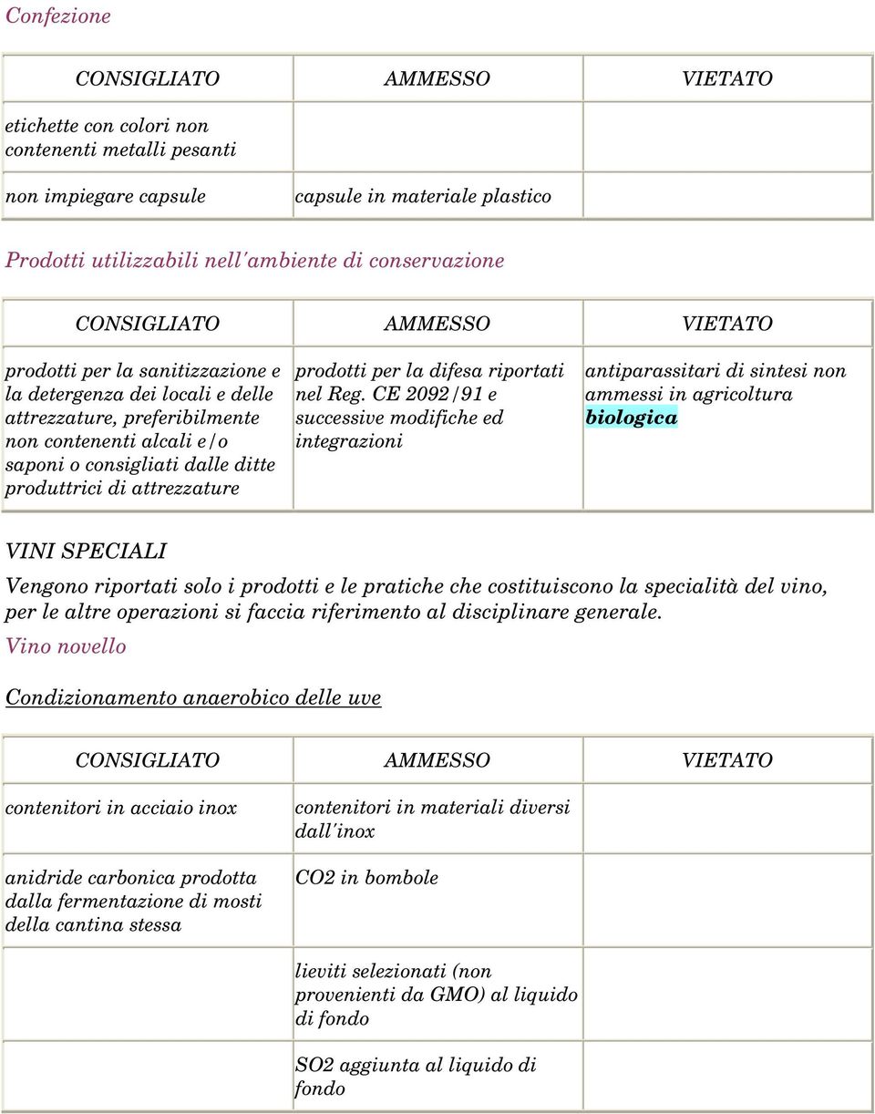 CE 2092/91 e successive modifiche ed integrazioni antiparassitari di sintesi non ammessi in agricoltura biologica VINI SPECIALI Vengono riportati solo i prodotti e le pratiche che costituiscono la