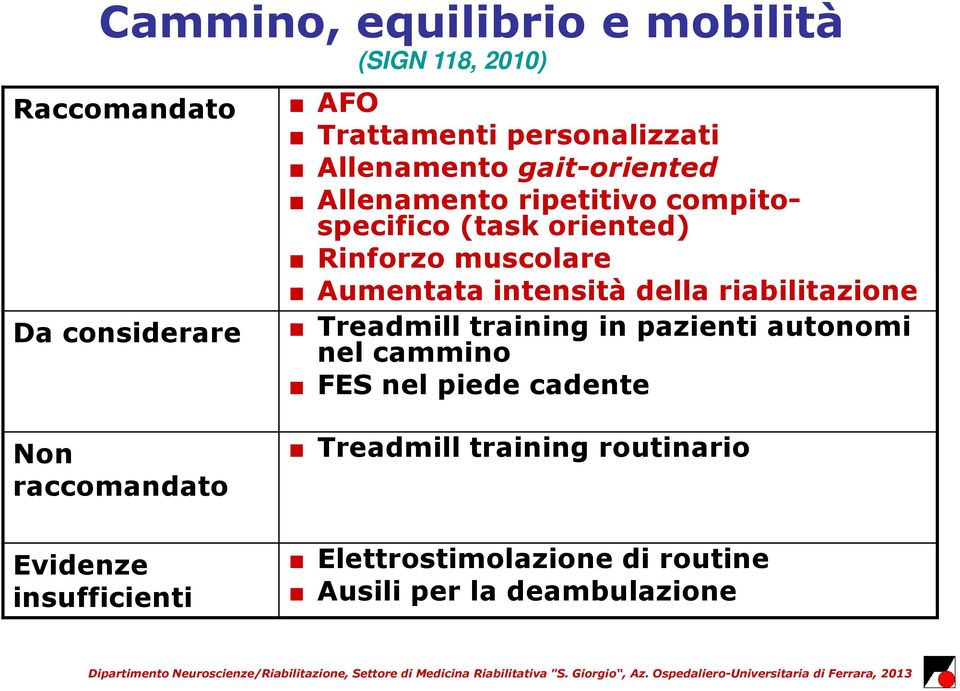 della riabilitazione Da considerare Treadmill training in pazienti autonomi nel cammino FES nel piede cadente