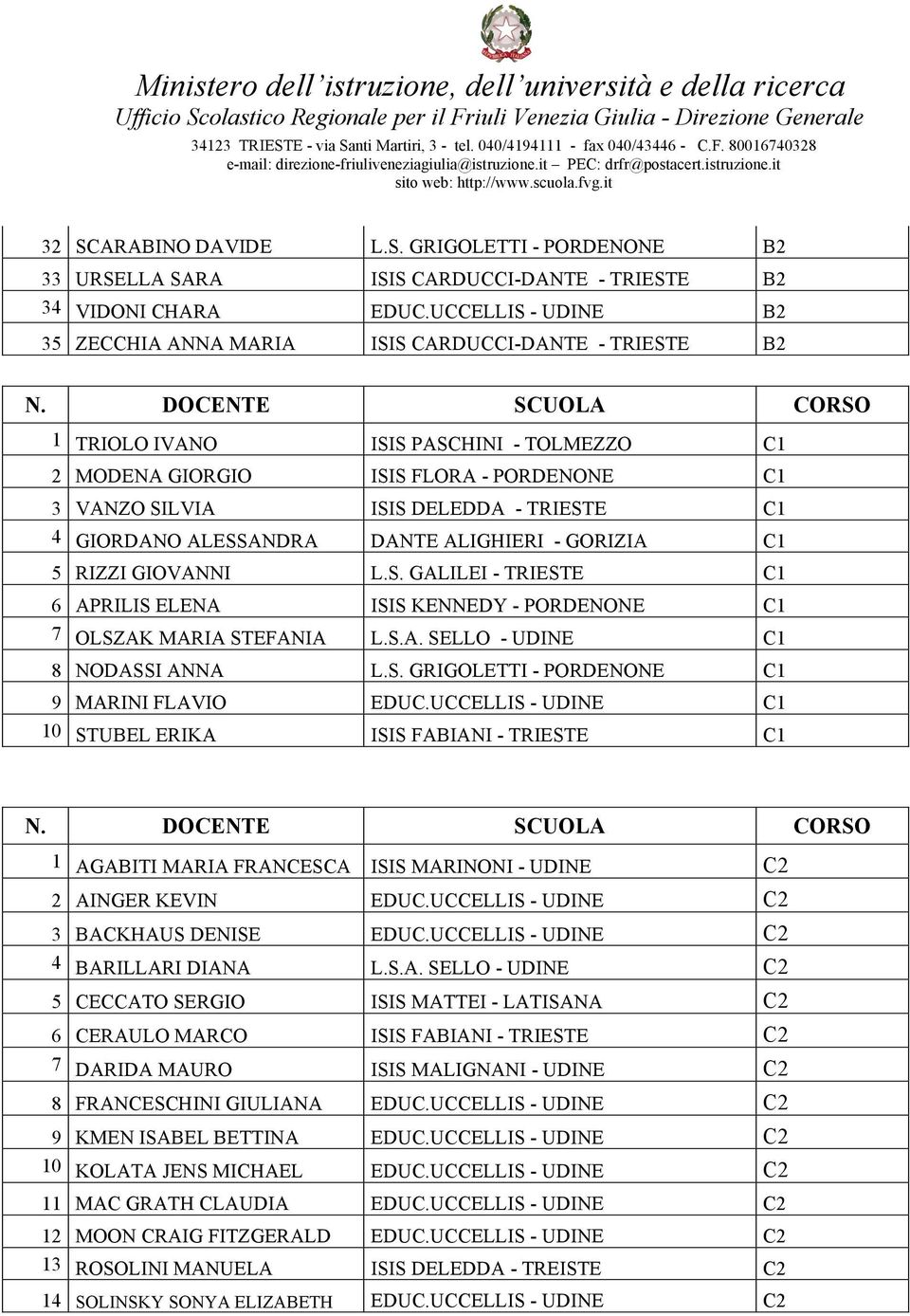 5 RIZZI GIOVANNI L.S. GALILEI - TRIESTE C1 6 APRILIS ELENA ISIS KENNEDY - PORDENONE C1 7 OLSZAK MARIA STEFANIA L.S.A. SELLO - UDINE C1 8 NODASSI ANNA L.S. GRIGOLETTI - PORDENONE C1 9 MARINI FLAVIO EDUC.