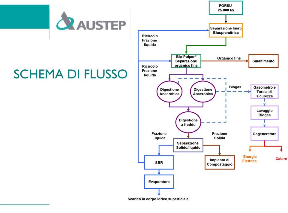 Bio-Pulper Separazione organico fine Organico fine Smaltimento Digestione Anaerobica Digestione Anaerobica Biogas