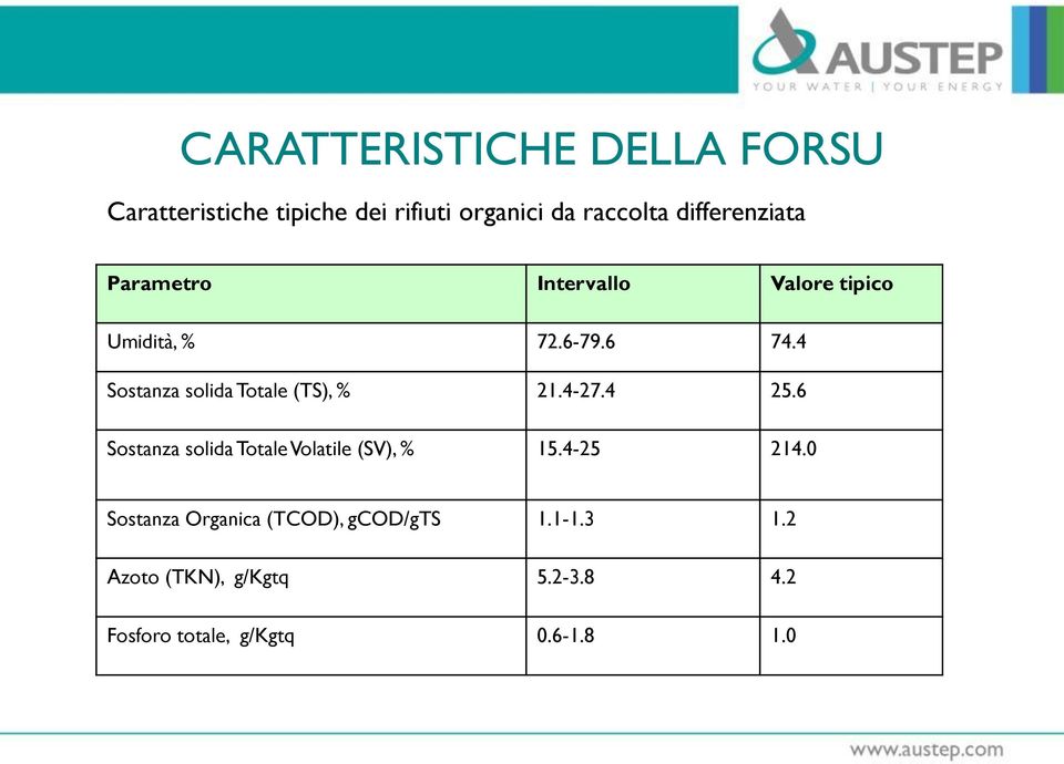 4 Sostanza solida Totale (TS), % 21.4-27.4 25.6 Sostanza solida Totale Volatile (SV), % 15.