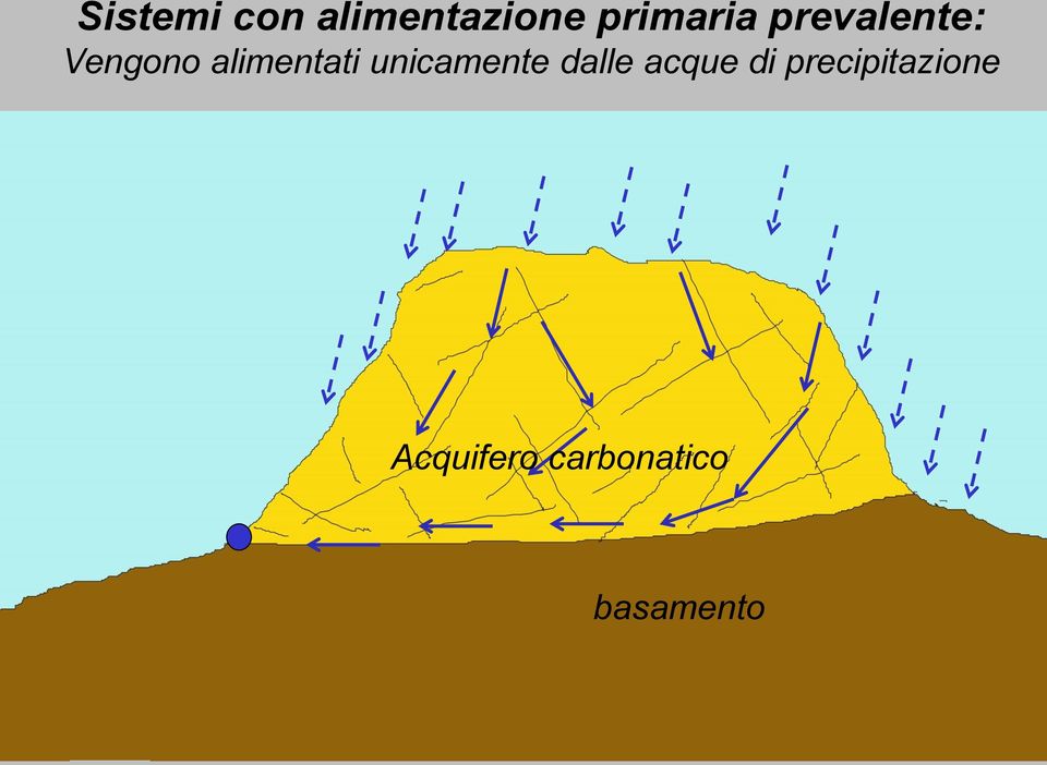 unicamente dalle acque di