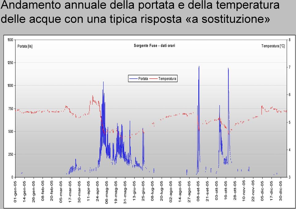 22-nov-05 05-dic-05 17-dic-05 30-dic-05 Andamento annuale della portata e della temperatura delle acque con una tipica risposta «a