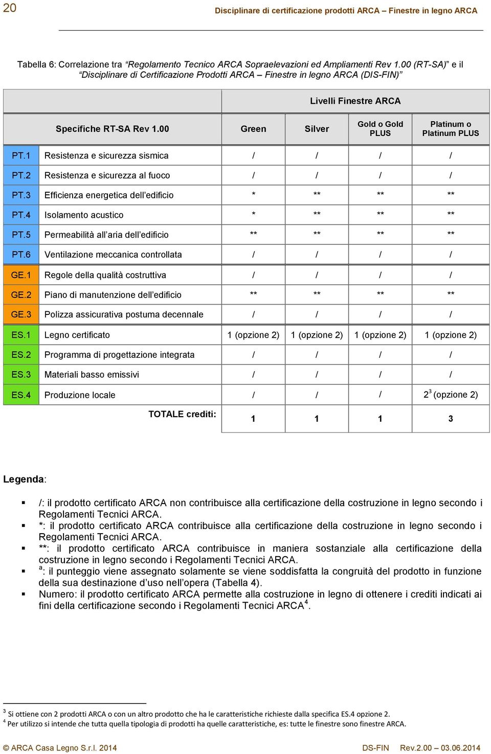 1 Resistenza e sicurezza sismica / / / / PT.2 Resistenza e sicurezza al fuoco / / / / PT.3 Efficienza energetica dell edificio * ** ** ** PT.4 Isolamento acustico * ** ** ** PT.