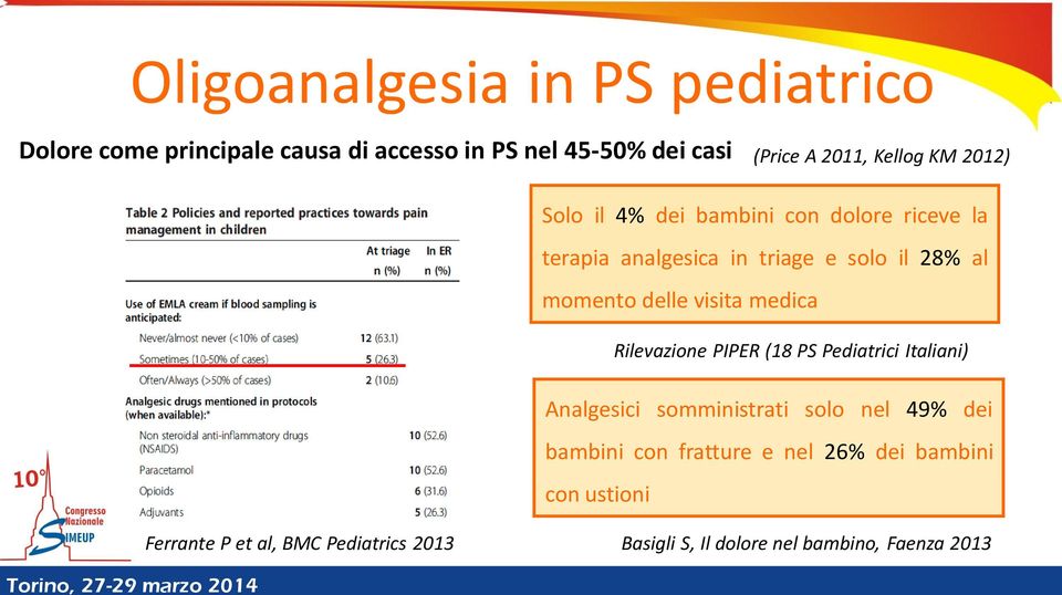 delle visita medica Rilevazione PIPER (18 PS Pediatrici Italiani) Analgesici somministrati solo nel 49% dei bambini