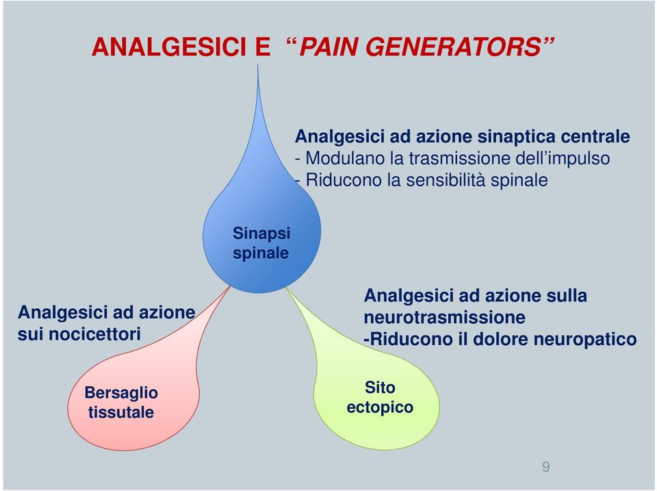 Sinapsi spinale Analgesici ad azione sui nocicettori Analgesici ad azione