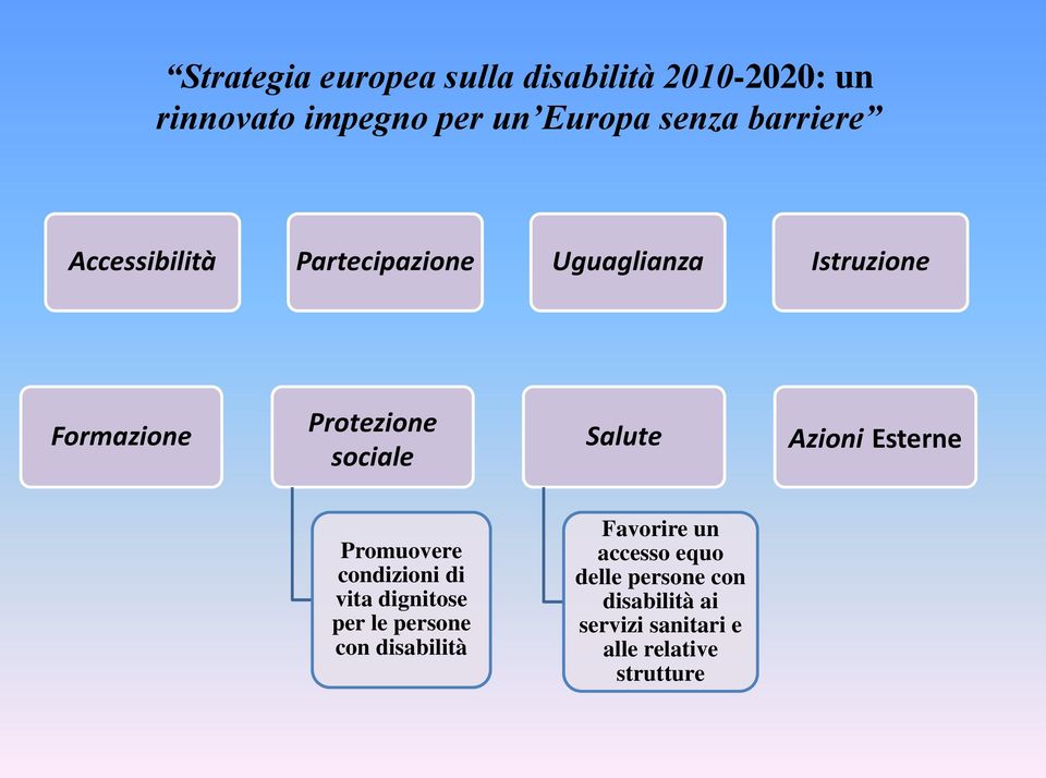 Salute Azioni Esterne Promuovere condizioni di vita dignitose per le persone con disabilità