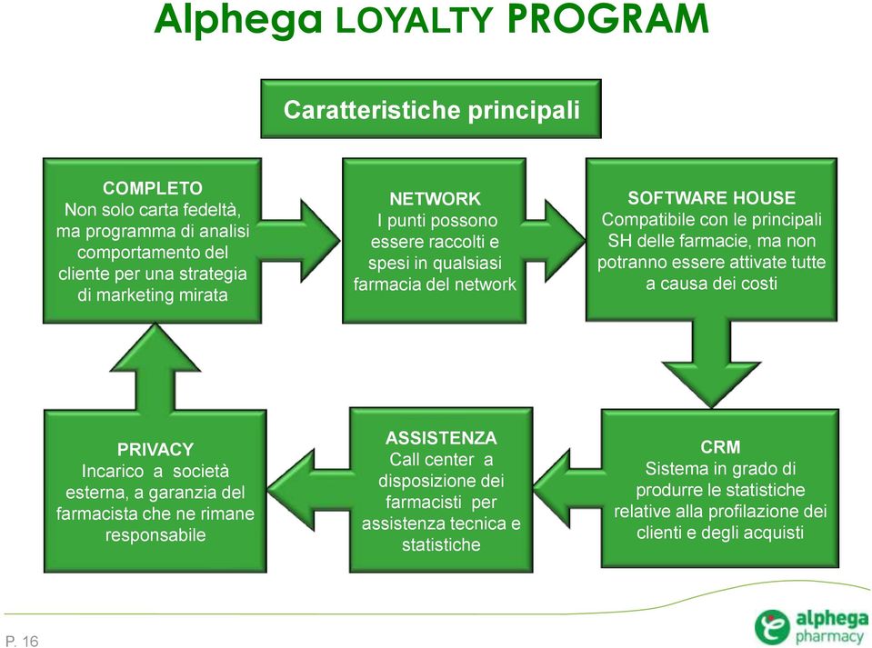 potranno essere attivate tutte a causa dei costi PRIVACY Incarico a società esterna, a garanzia del farmacista che ne rimane responsabile ASSISTENZA Call center a