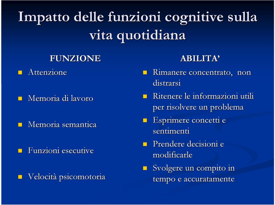 concentrato, non distrarsi Ritenere le informazioni utili per risolvere un problema