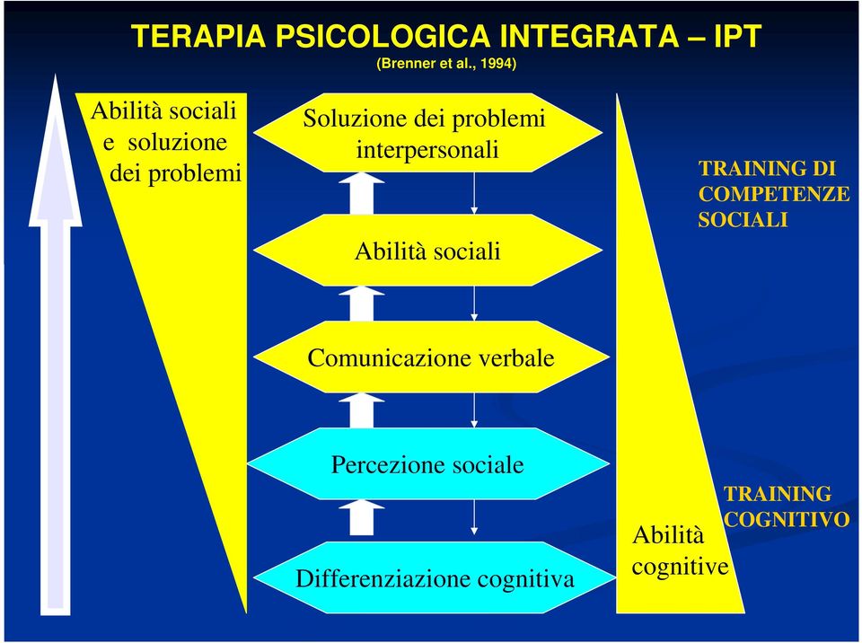 interpersonali Abilità sociali TRAINING DI COMPETENZE SOCIALI