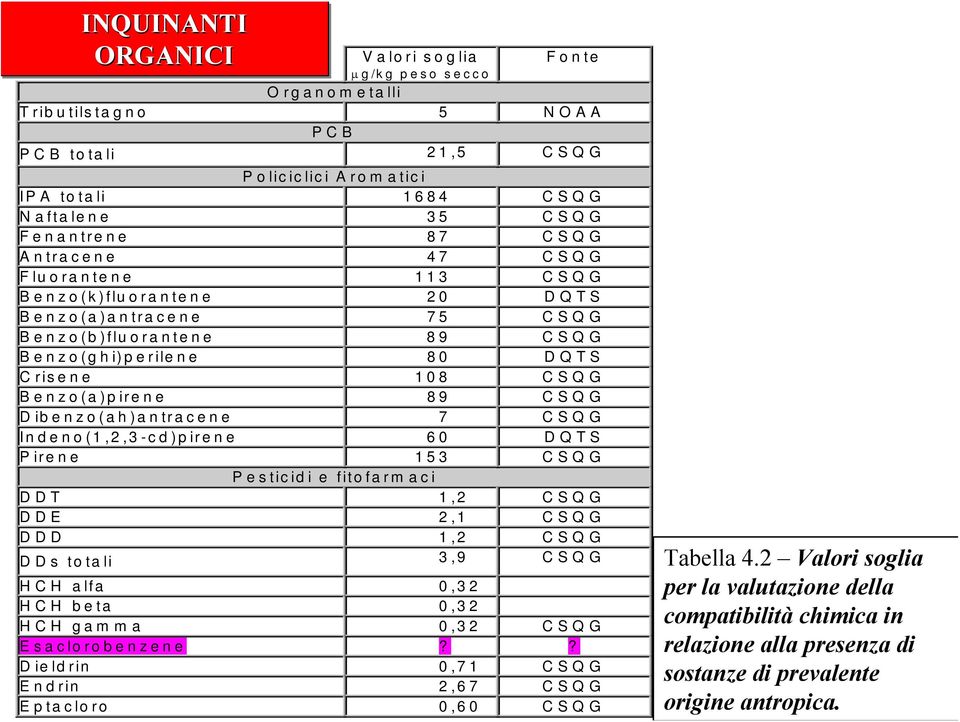 89 CSQG Dibenzo(ah)antracene 7 CSQG Indeno(1,2,3-cd)pirene 60 DQTS Pirene 153 CSQG P e s tic id i e fito fa rm a c i DDT 1,2 CSQG DDE 2,1 CSQG DDD 1,2 CSQG D D s to ta li 3,9 CSQG HCH alfa 0,32 HCH