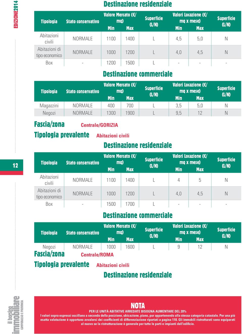 1900 L 9,5 12 N Centrale/GORIZIA NORMALE 1100 1400 L 4 5 N di tipo economico NORMALE