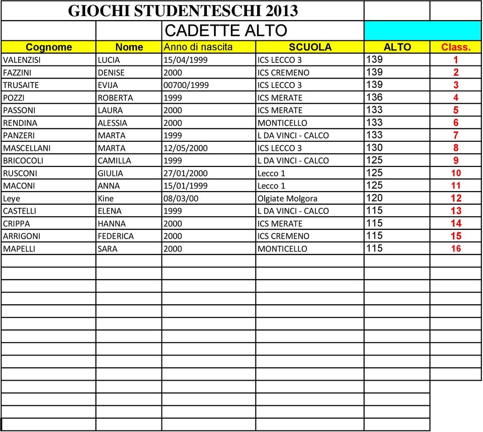 2000 ICS MERATE 133 5 RENDINA ALESSIA 2000 MONTICELLO 133 6 PANZERI MARTA 1999 L DA VINCI - CALCO 133 7 MASCELLANI MARTA 12/05/2000 ICS LECCO 3 130 8 BRICOCOLI CAMILLA 1999 L DA