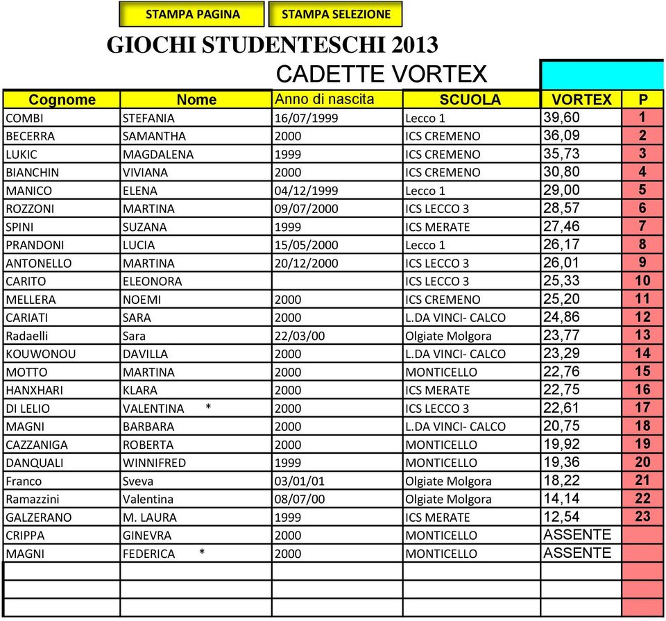 ANTONELLO MARTINA 20/12/2000 ICS LECCO 3 26,01 9 CARITO ELEONORA ICS LECCO 3 25,33 10 MELLERA NOEMI 2000 ICS CREMENO 25,20 11 CARIATI SARA 2000 L.