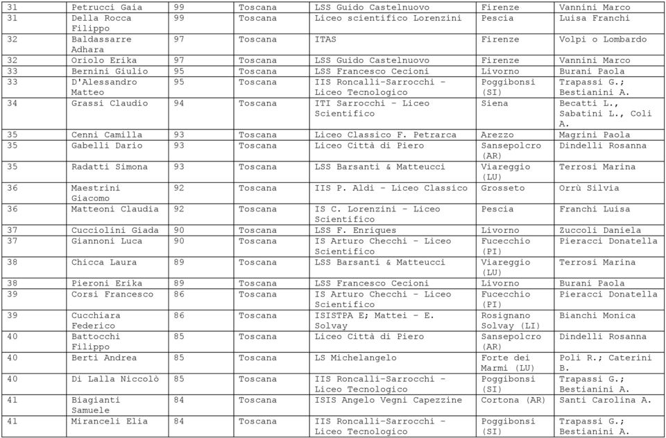 Roncalli-Sarrocchi - Bestianini 34 Grassi Claudio 94 Toscana ITI Sarrocchi - Liceo 35 Cenni Camilla 93 Toscana Liceo F.