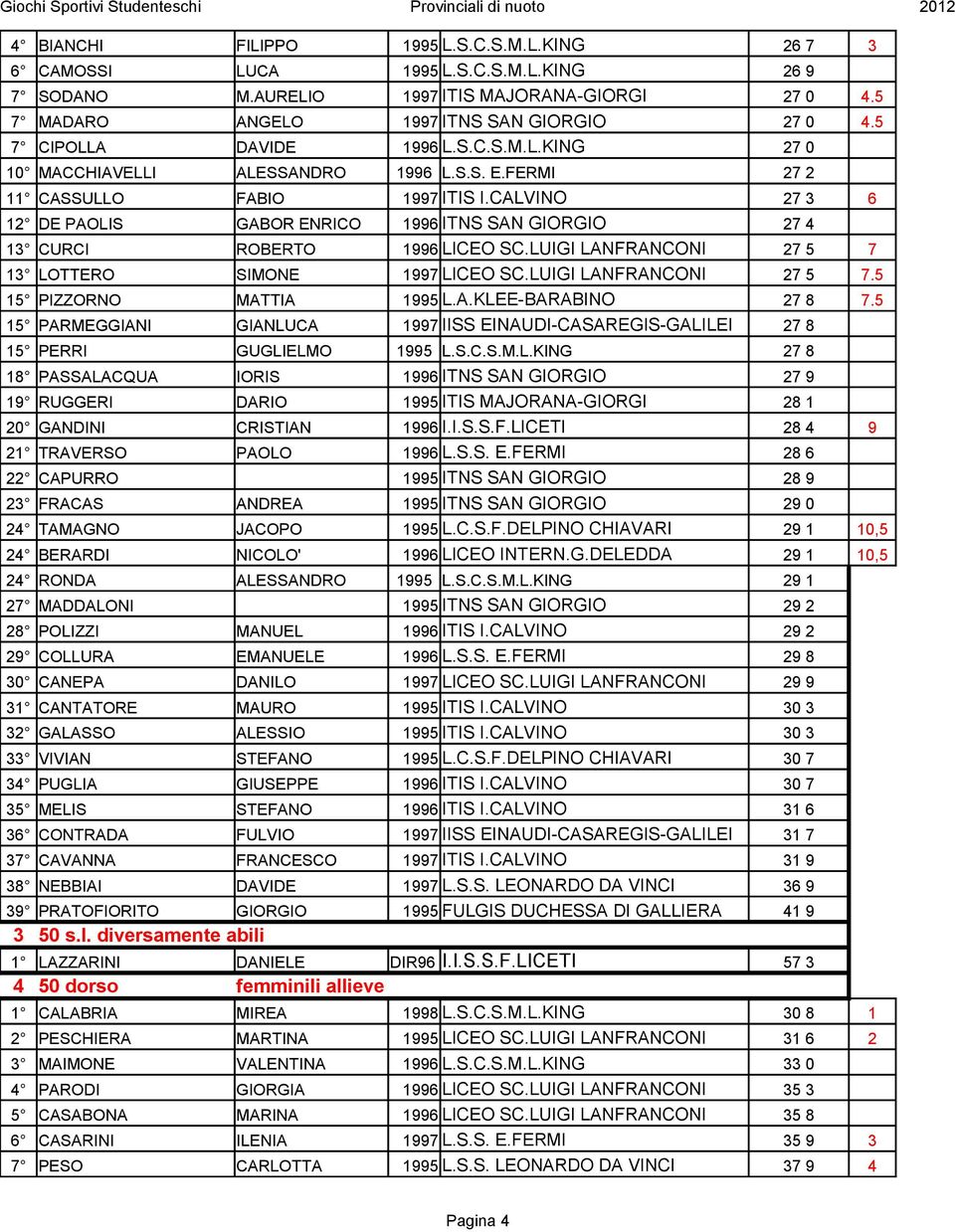 CALVINO 27 3 6 12 DE PAOLIS GABOR ENRICO 1996 ITNS SAN GIORGIO 27 4 13 CURCI ROBERTO 1996 LICEO SC.LUIGI LANFRANCONI 27 5 7 13 LOTTERO SIMONE 1997 LICEO SC.LUIGI LANFRANCONI 27 5 7.5 15 PIZZORNO MATTIA 1995 L.