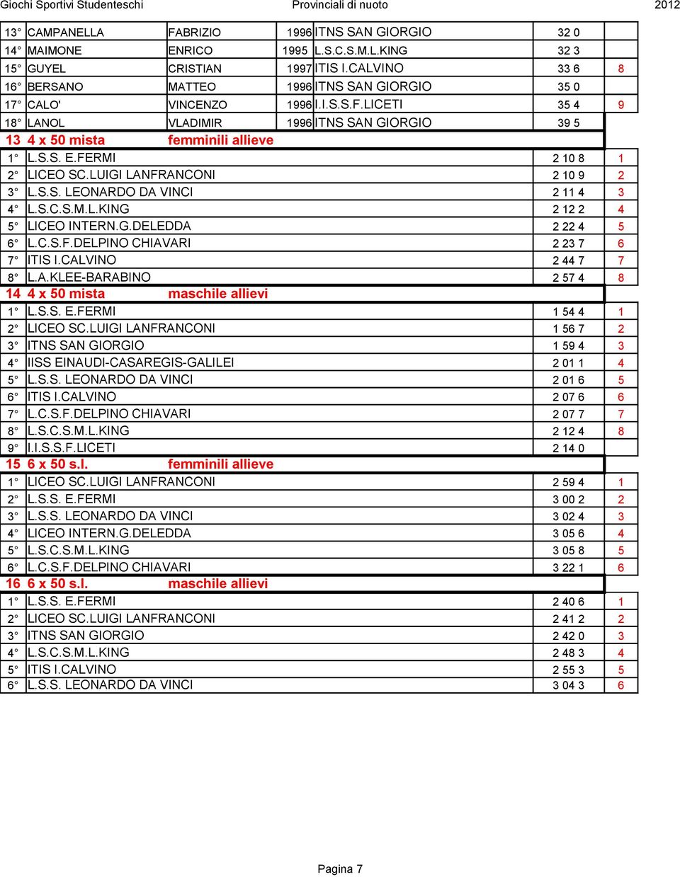 FERMI 2 10 8 1 2 LICEO SC.LUIGI LANFRANCONI 2 10 9 2 3 L.S.S. LEONARDO DA VINCI 2 11 4 3 4 L.S.C.S.M.L.KING 2 12 2 4 5 LICEO INTERN.G.DELEDDA 2 22 4 5 6 L.C.S.F.DELPINO CHIAVARI 2 23 7 6 7 ITIS I.