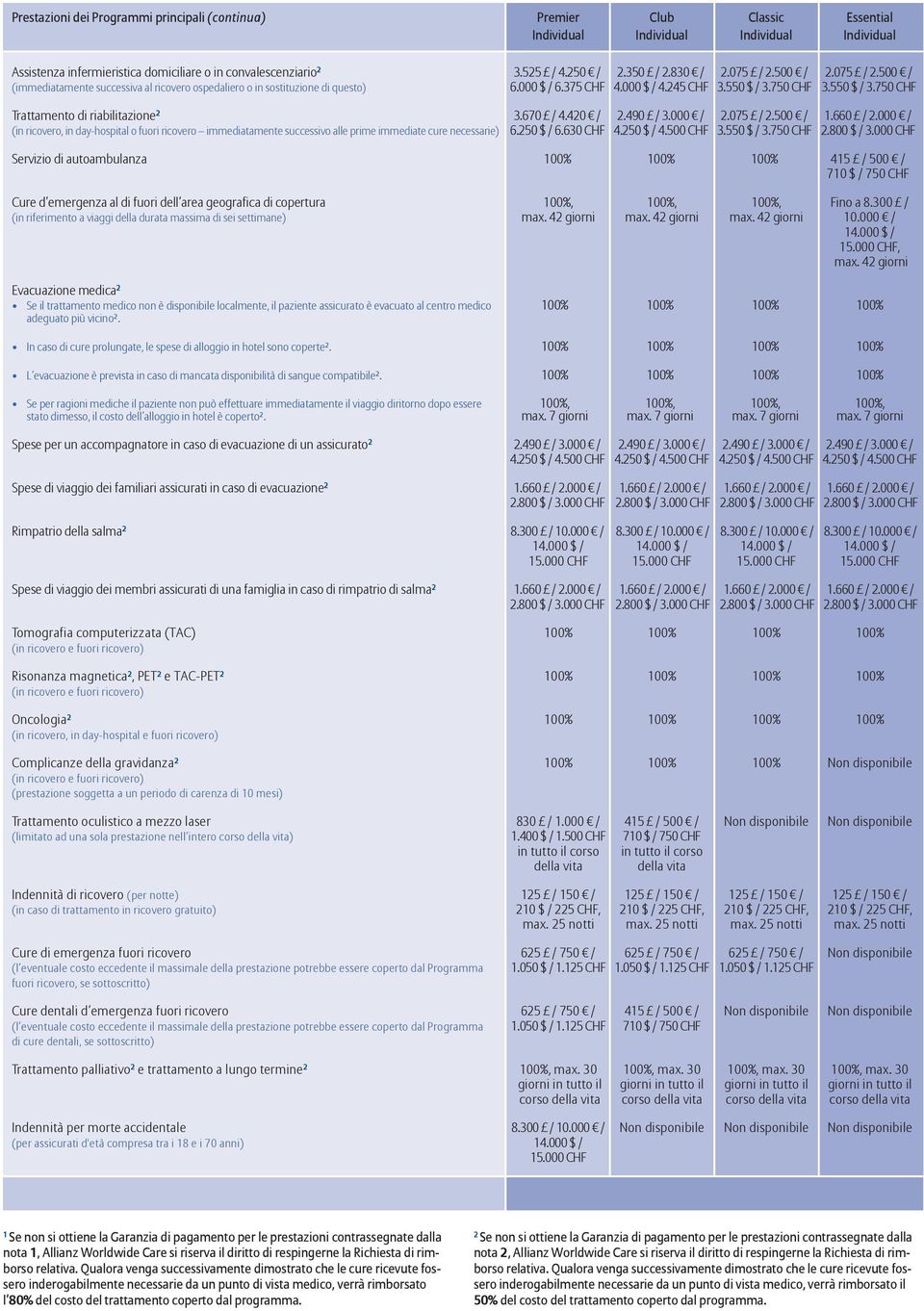 550 $ / 3.750 CHF Trattamento di riabilitazione 2 3.670 / 4.420 / 2.490 / 3.000 / 2.075 / 2.500 / 1.660 / 2.