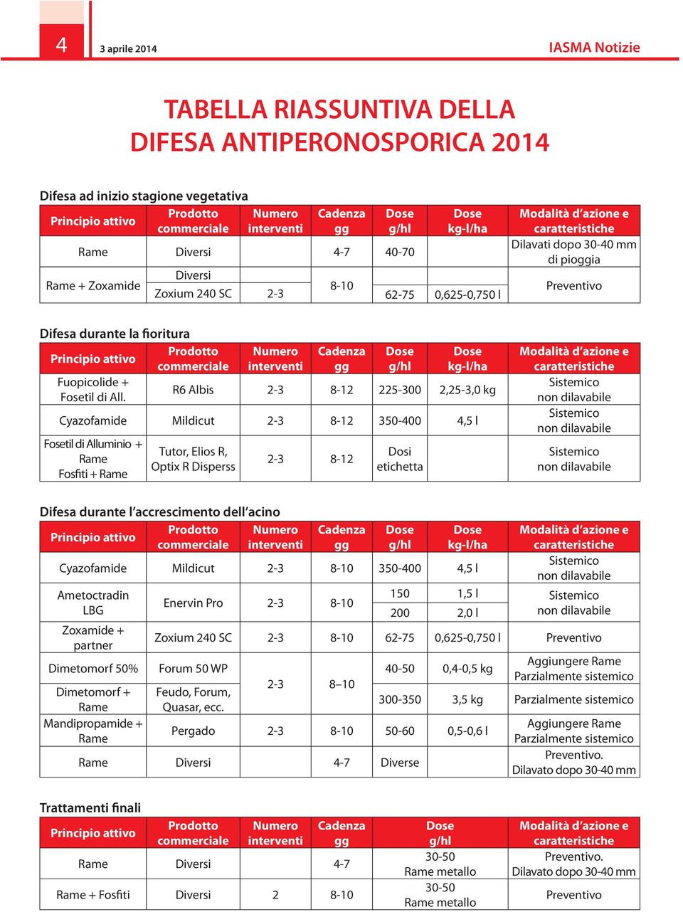 fioritura Prodotto Numero Cadenza Dose Dose Principio attivo commerciale interventi gg g/hl kg-l/ha Fuopicolide + R6 Albis 2-3 8-12 225-300 2,25-3,0 kg Fosetil di All.