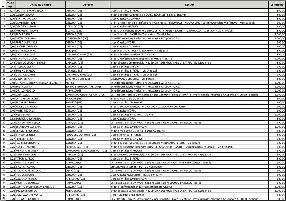 Erasmo 800,00 3 9,70 BERTINO GIORGIA GENOVA (GE) Liceo Cl