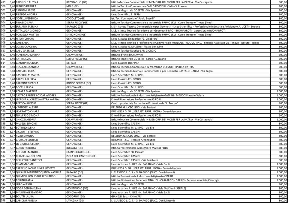 FERMI 800,00 503 8,40 GOTELLI FEDERICA COGOLETO (GE) Ist. Tec.