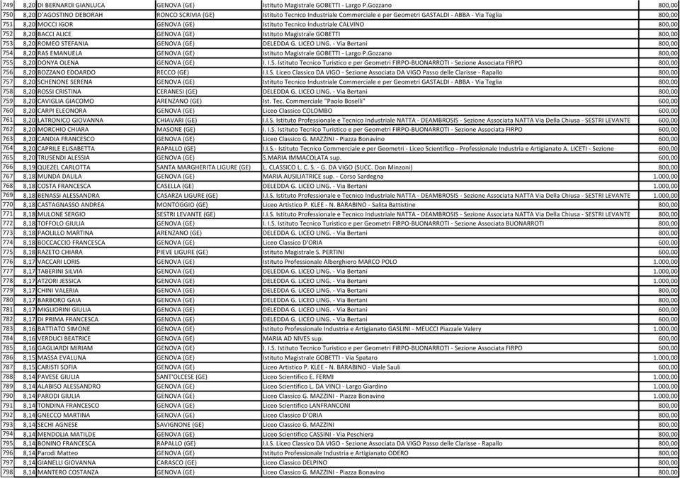 Tecnico Industriale CALVINO 800,00 752 8,20 BACCI ALICE GENOVA (GE) Istituto Magistrale GOBETTI 800,00 753 8,20 ROMEO STEFANIA GENOVA (GE) DELEDDA G. LICEO LING.