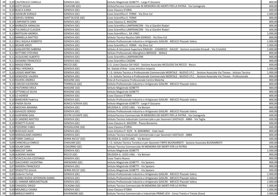 52 9,14 JASHKURI EORALD GENOVA (GE) Liceo Scientifico E. FERMI - Via Dino Col 1.000,00 53 9,14 SERVELI SERENA SANT'OLCESE (GE) Liceo Scientifico E.