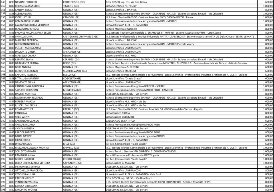 DA VINCI 800,00 152 8,88 ALBINO ILARIA GENOVA (GE) Istituto di Istruzione Superiore EINAUDI - CASAREGIS - GALILEI - Sezione associata Einaudi - Via Cristofoli 1.