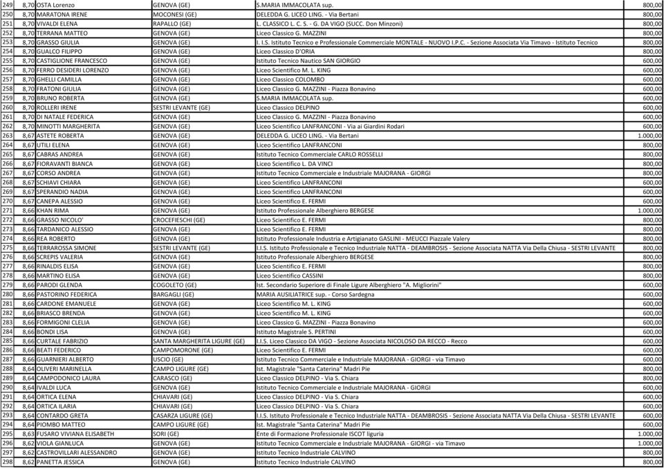 P.C. - Sezione Associata Via Timavo - Istituto Tecnico 800,00 254 8,70 GUALCO FILIPPO GENOVA (GE) Liceo Classico D'ORIA 800,00 255 8,70 CASTIGLIONE FRANCESCO GENOVA (GE) Istituto Tecnico Nautico SAN