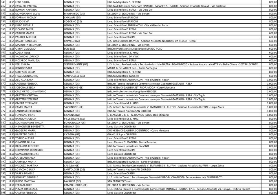 (GE) Liceo Scientifico E. FERMI - Via Dino Col 800,00 352 8,55 MONGIARDINI SILVIA MIGNANEGO (GE) DELEDDA G. LICEO LING.
