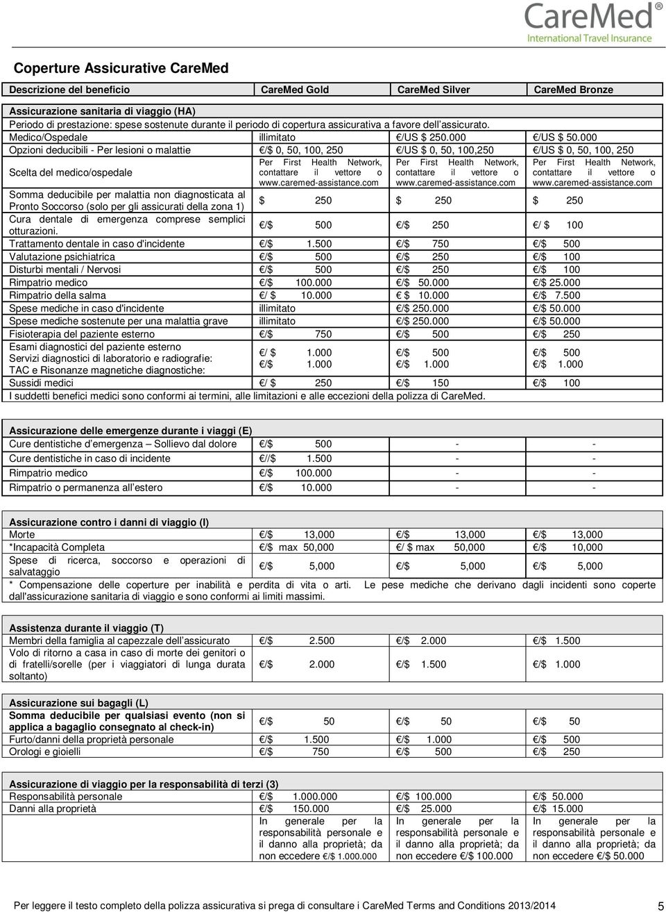 000 Opzioni deducibili - Per lesioni o malattie /$ 0, 50, 100, 250 /US $ 0, 50, 100,250 /US $ 0, 50, 100, 250 Scelta del medico/ospedale Somma deducibile per malattia non diagnosticata al Pronto