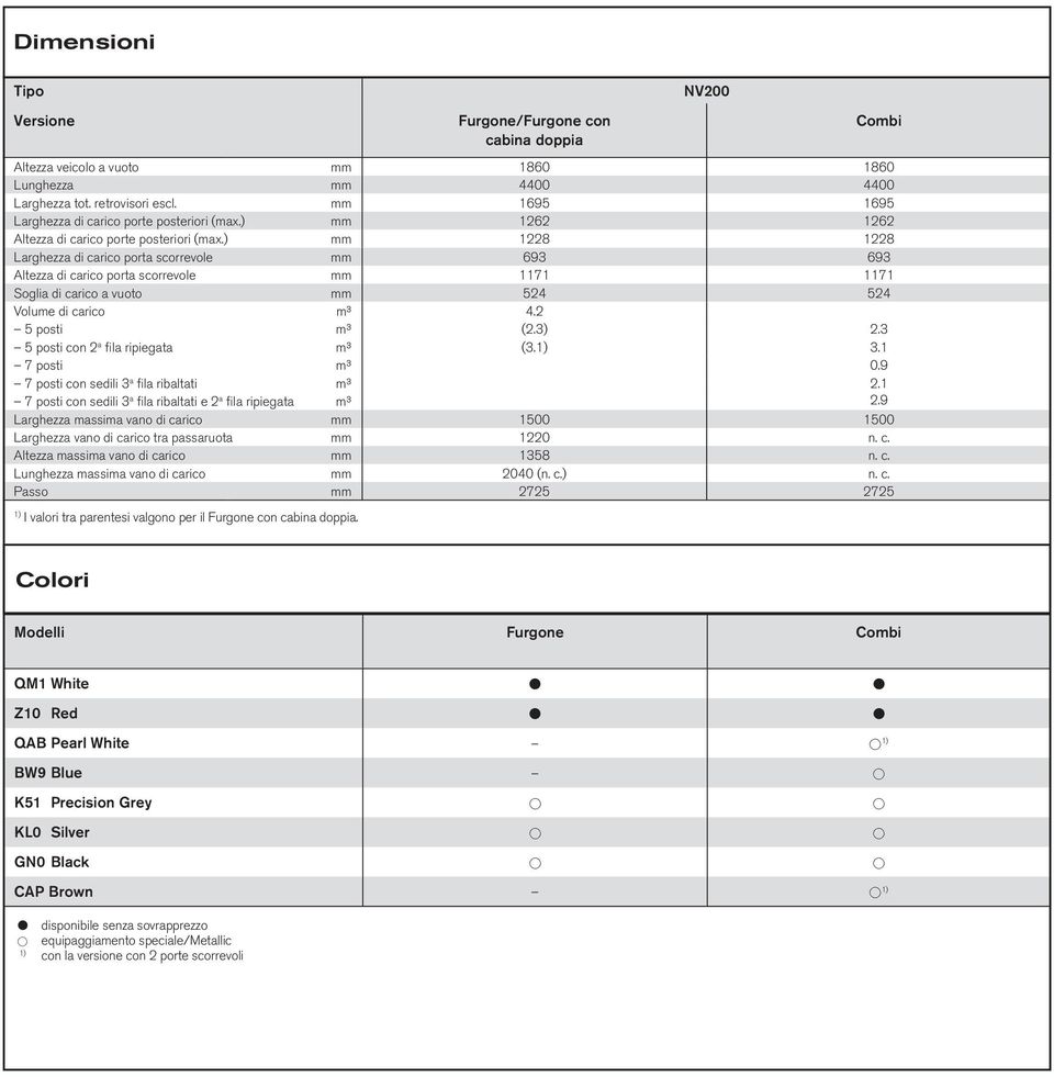 ) mm 1228 1228 Larghezza di carico porta scorrevole mm 693 693 Altezza di carico porta scorrevole mm 1171 1171 Soglia di carico a vuoto mm 524 524 Volume di carico m³ 4.2 5 posti m³ (2.3) 2.