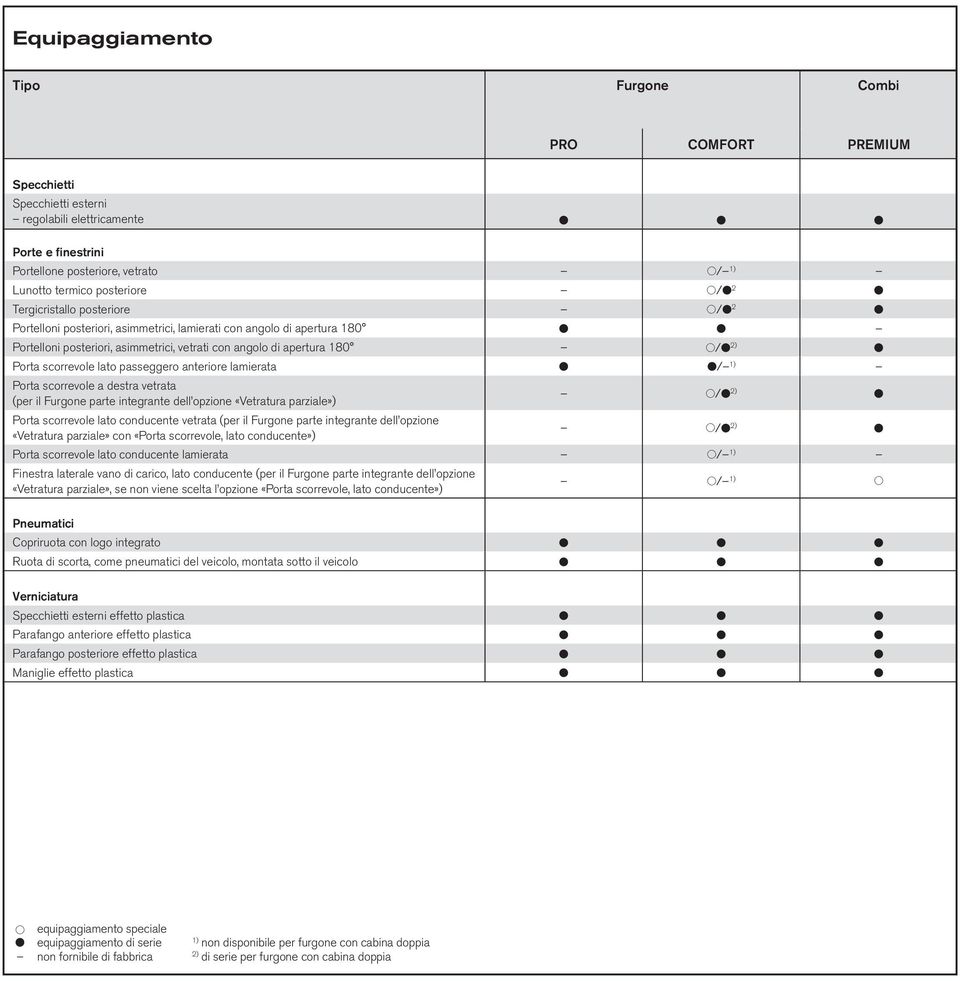lato passeggero anteriore lamierata / Porta scorrevole a destra vetrata (per il Furgone parte integrante dell opzione «Vetratura parziale») t/ 2) Porta scorrevole lato conducente vetrata (per il