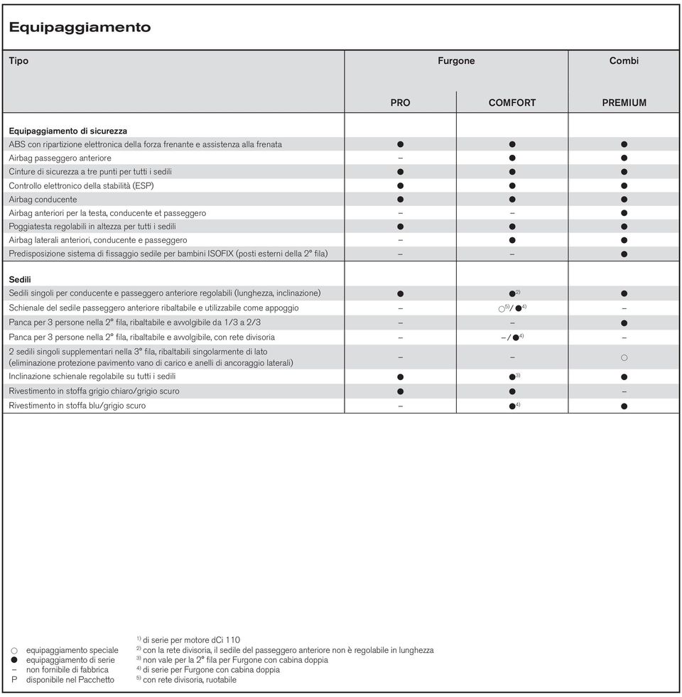 tutti i sedili Airbag laterali anteriori, conducente e passeggero Predisposizione sistema di fissaggio sedile per bambini ISOFIX (posti esterni della 2 fila) Sedili Sedili singoli per conducente e