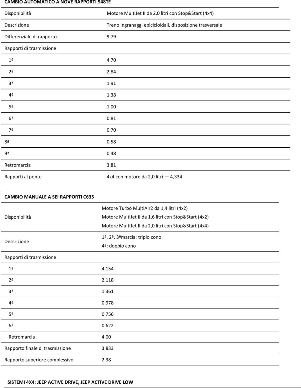 81 4x4 con motore da 2,0 litri 4,334 CAMBIO MANUALE A SEI RAPPORTI C635 Descrizione Motore Turbo MultiAir2 da 1,4 litri (4x2) Motore MultiJet II da 1,6 litri con Stop&Start (4x2) Motore MultiJet II