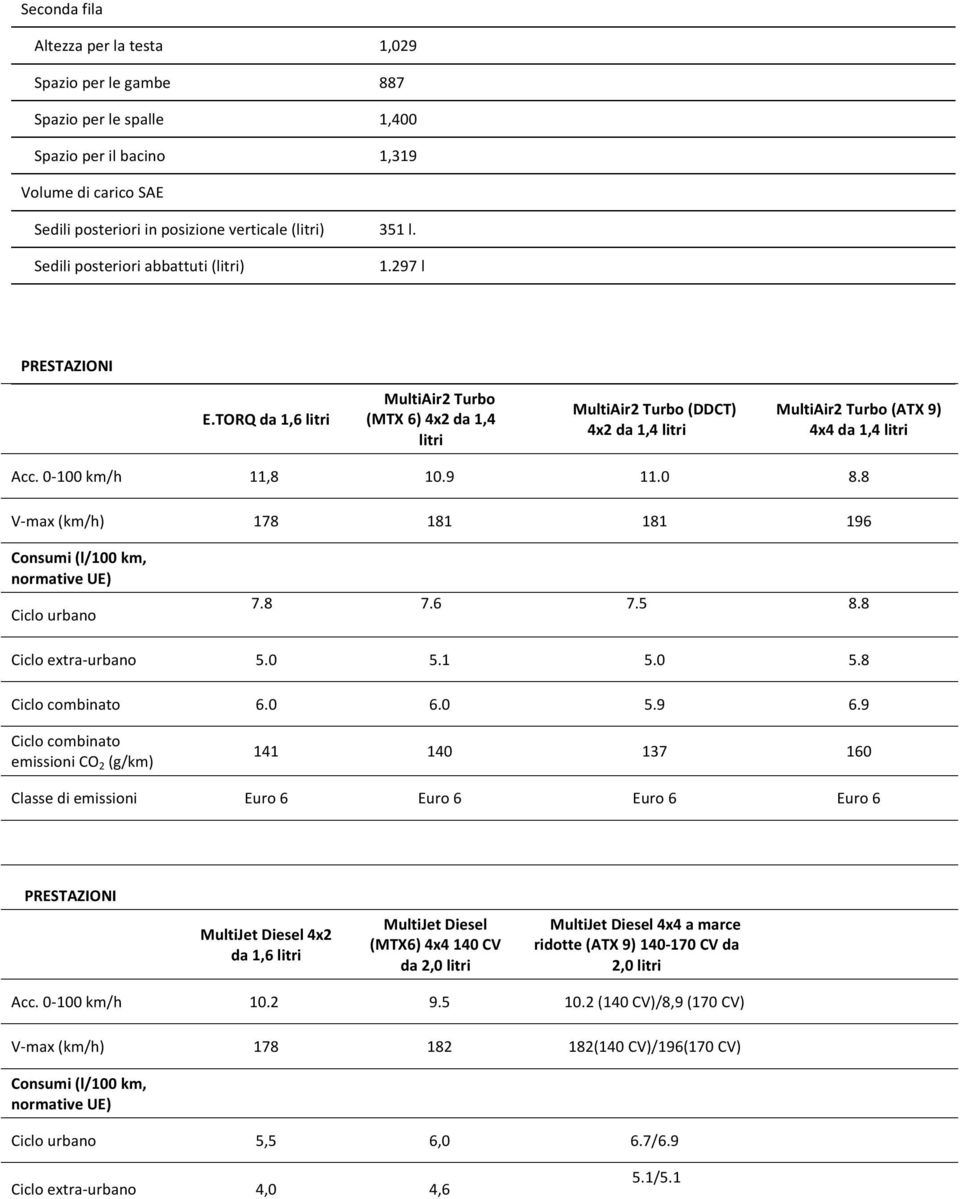 TORQ da 1,6 litri MultiAir2 Turbo (MTX 6) 4x2 da 1,4 litri MultiAir2 Turbo (DDCT) 4x2 da 1,4 litri MultiAir2 Turbo (ATX 9) 4x4 da 1,4 litri Acc. 0-100 km/h 11,8 10.9 11.0 8.