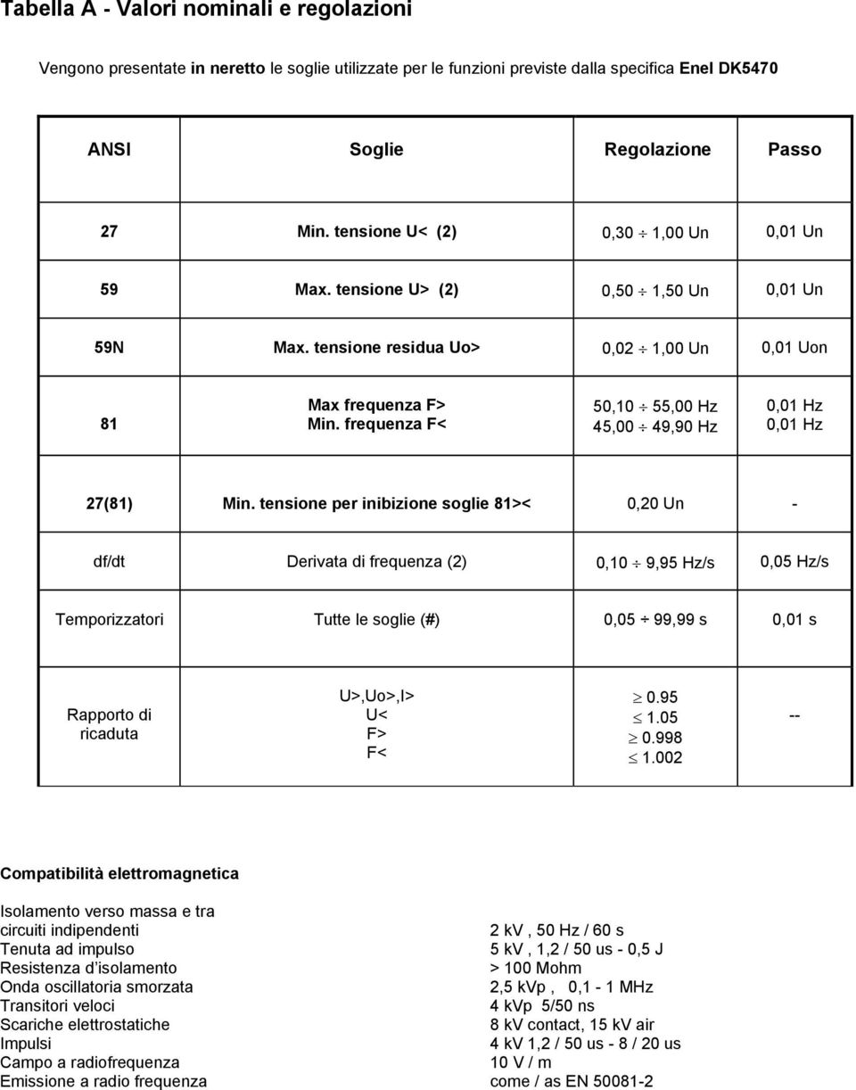 frequenza F< 50,10 55,00 Hz 45,00 49,90 Hz 0,01 Hz 0,01 Hz 27(81) Min.