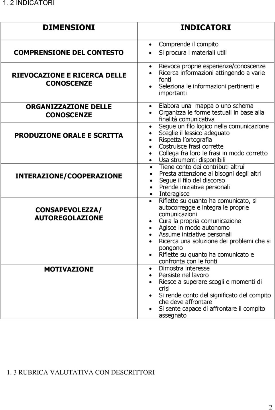 Segue un fil lgic nella cmunicazine PRODUZIONE ORALE E SCRITTA Sceglie il lessic adeguat Rispetta l rtgrafia Cstruisce frasi crrette Cllega fra lr le frasi in md crrett Usa strumenti dispnibili Tiene